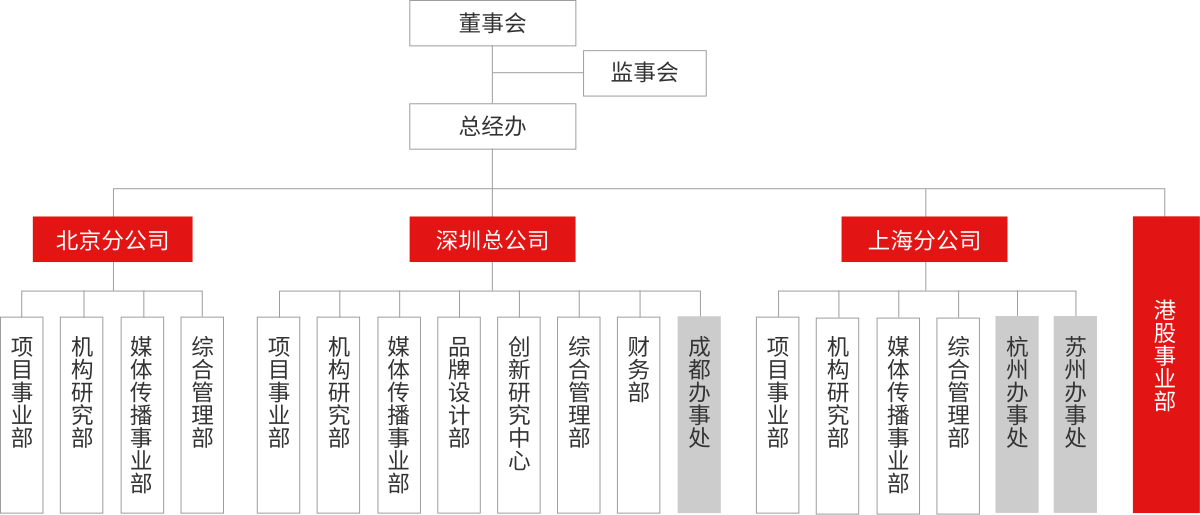 萬(wàn)全智策組織架構(gòu)